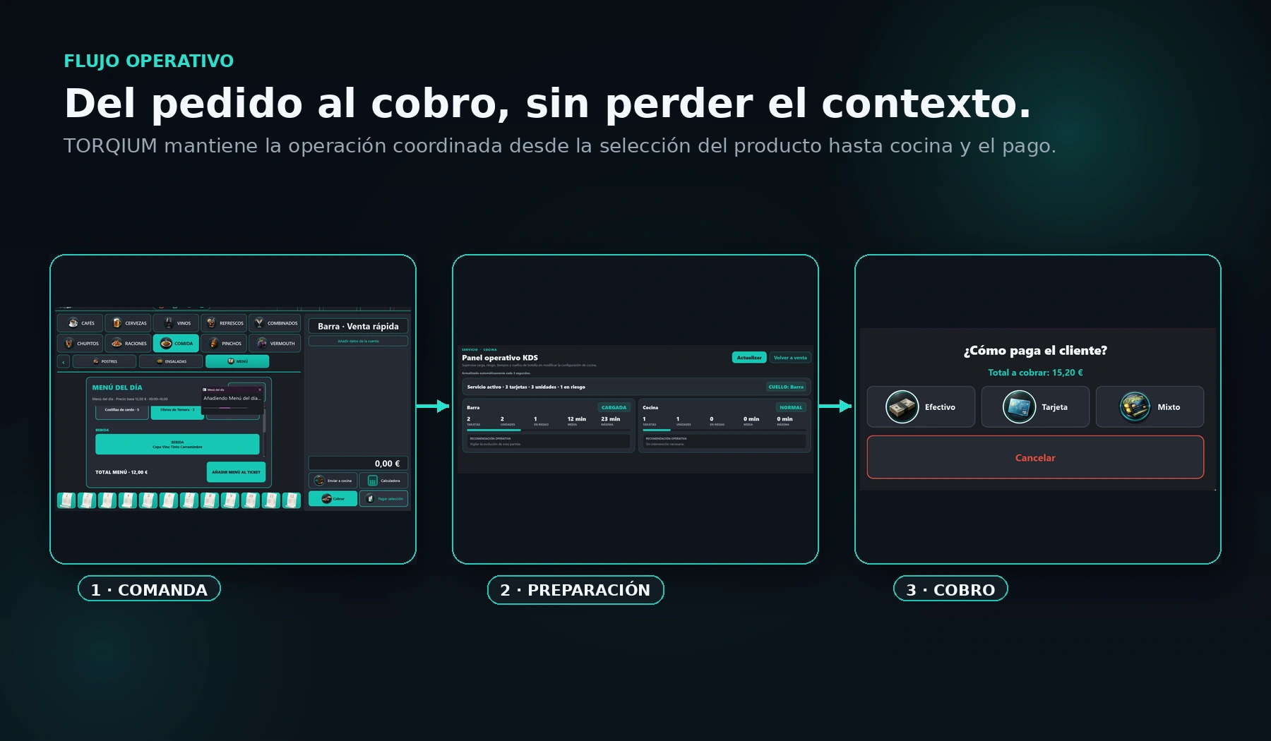 Flujo de TORQIUM desde la comanda hasta preparación en KDS y cobro.