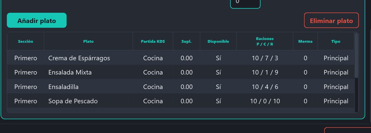 Gestión de platos del menú con raciones preparadas, consumidas y restantes